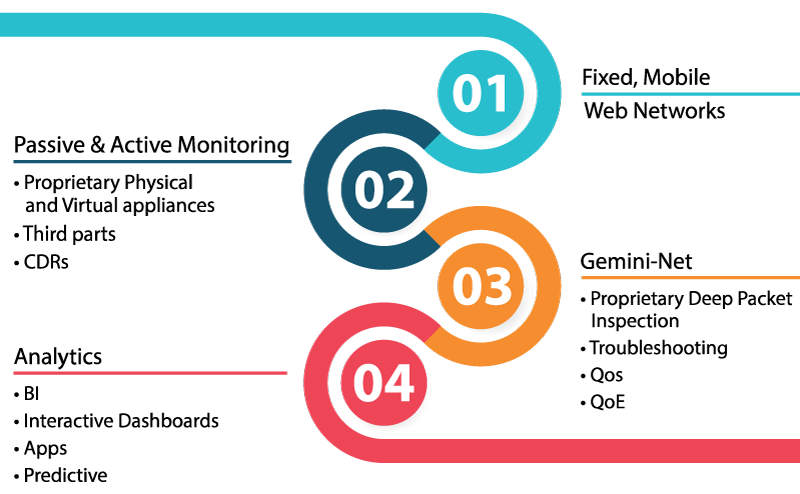 RESI Network & Service Monitoring - monitoraggio attivo e passivo di reti di telecomunicazioni 2G, 3G, 4G, IMS, VOIP e 5G